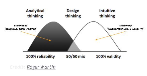 Matin's Definition of Design Thinking (1)